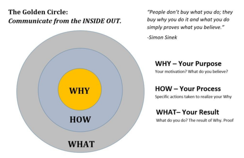 Graphic made with statements by Simon Sinek.